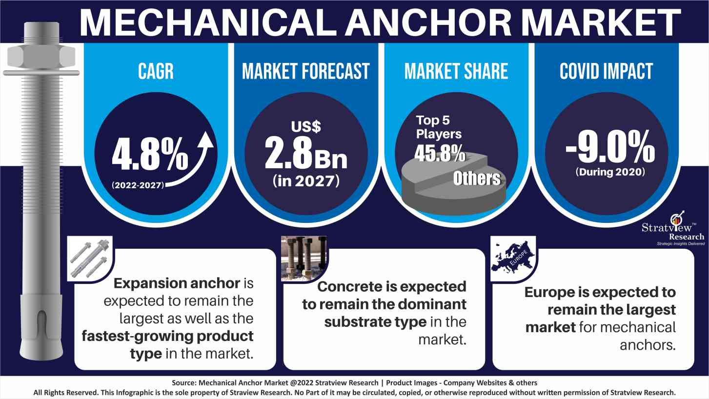 Mechanical Anchor Market Graphical Representation